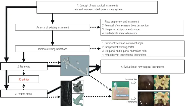 Fig. 1. Workflow diagram of the development and evaluation of new surgical instruments