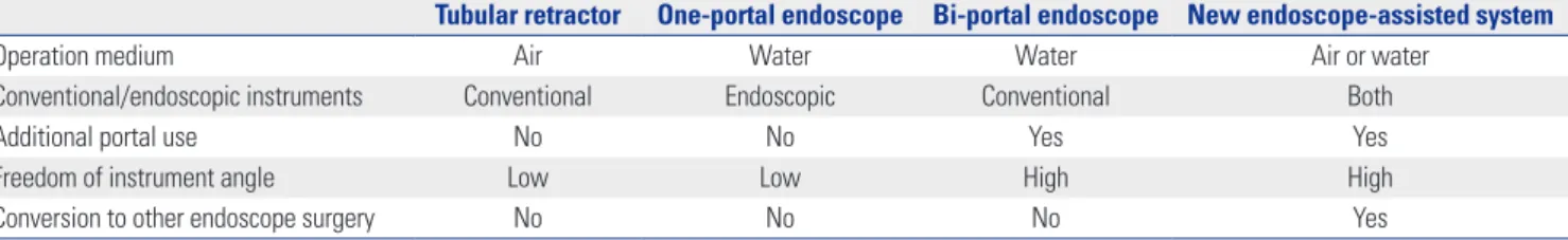 Table 1. Comparison of Various Endoscopic Spine Surgeries and the New System