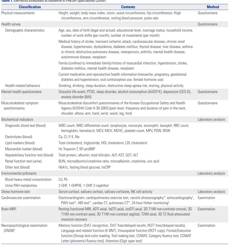 Table 1. Elements Evaluated at Baseline in FRESH Specialized Cohort 