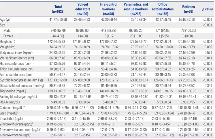 Table 2. General Characteristics of Firefighters in FRESH Cohort at Baseline Total (n=1022) School  educators (n=100) Fire-control workers (n=448) Paramedics and rescue workers (n=213) Office  administrators (n=185) Retirees (n=76) p value Age (yr) 41.77±1