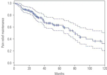 Fig. 2. Predicted pain relief maintenance period after Gamma Knife ra- ra-diosurgery. Solid line represents predicted pain relief maintenance  pe-riod and dotted line represents 95% confidence interval.