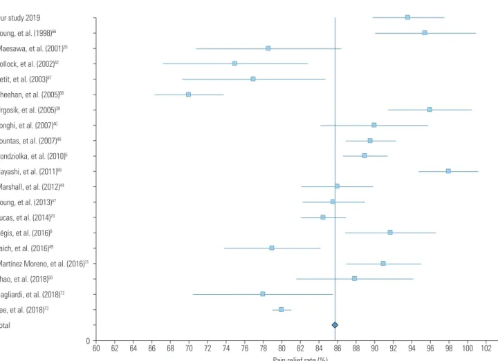 Fig. 4. Forest plot of pain relief rates in 19 studies. Confidence intervals were calculated at a confidence level of 95% for a single proportion.