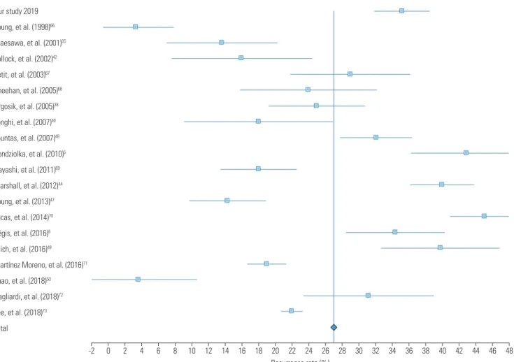 Fig. 5. Forest plot of complication rates in 19 studies. Confidence intervals were calculated at a confidence level of 95% for a single proportion.