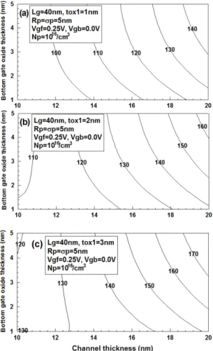 Fig. 3 Contours of subthreshold swings for bottom gate  oxide thickness and channel thickness in the case of  (a)       , (b)       , and (c)       