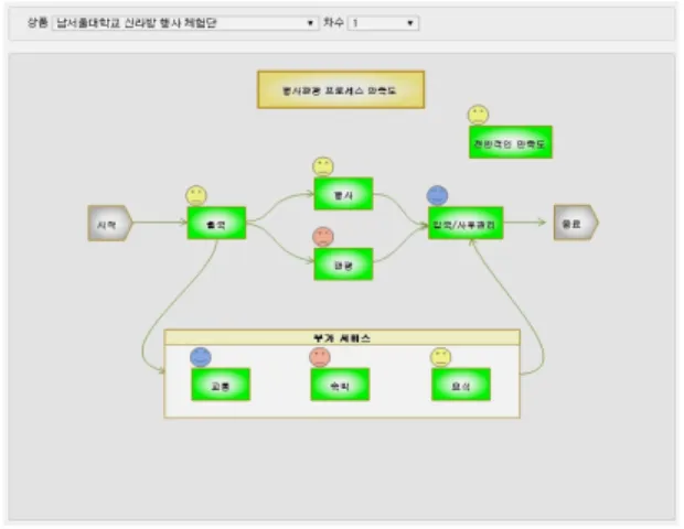 그림 9.  체험 학습프로그램 프로세스별 만족도 결과 화면   Fig. 9 The result screen of satisfaction on each process  in field study program 