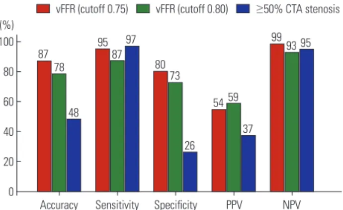 Fig. 5. Diagnostic performance of vFFR using a cutoff of 0.75 (red), vFFR us- us-ing a cutoff of 0.8 (green), and obstructive (≥50%) CTA stenosis (blue) for  lesion-specific ischemia detection