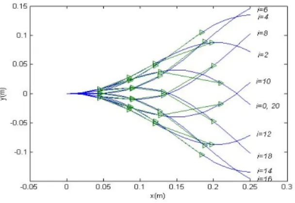 그림 2.  직진 유영 시 꼬리 관절 모션 Fig. 2 The tail motion for straight cruise