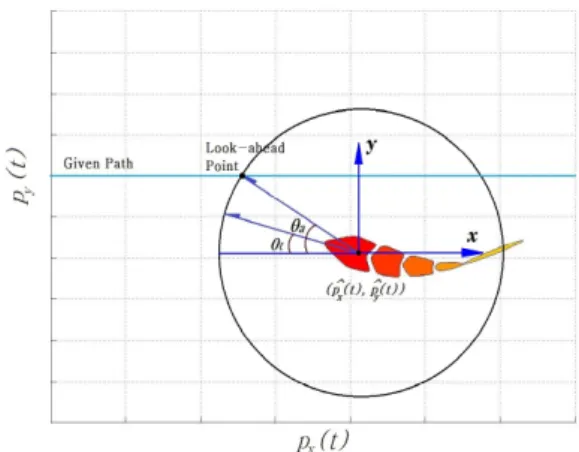 Fig. 4 Look-ahead point and angle errors of fish robot