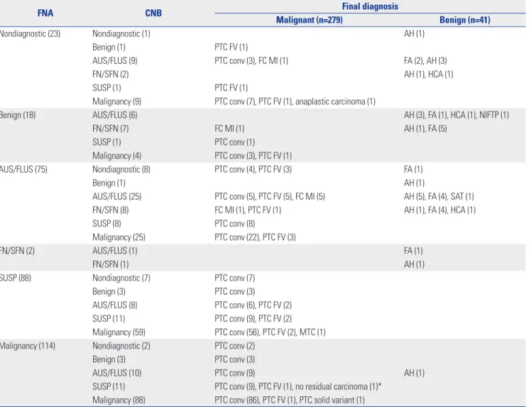 Table 3. Final Surgical Diagnosis According to FNA and CNB Results