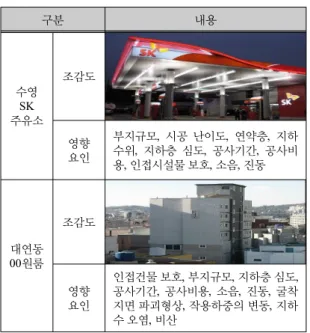 표 2.  사례분석 건축물의 영향 요인