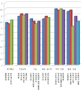 그림 1.  흙막이 공법 선정 세부 영향요인별 중요도 분포 Fig. 1 The Distribution among the Significance of Influence  Factors Working on the Selection of Retaining Wall System