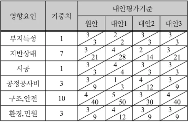 표 4.  흙막이 공법 영향 요인 공법별 대안평가기준 분석 결과 Table. 4 The Objective Evaluation Criteria Analysis  Depending on the Influence Factor