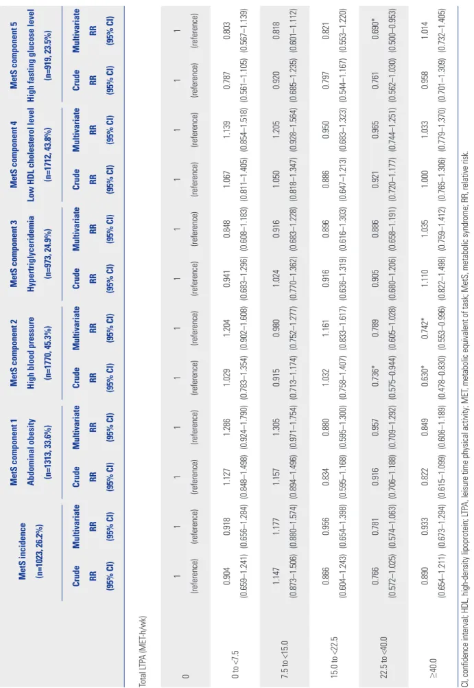 Table 3. RRs of MetS Incidence according to LTPA Level and Related Covariates (Total) MetS incidence (n=1023, 26.2%)MetS component 1Abdominal obesity (n=1313, 33.6%)MetS component 2High blood pressure(n=1770, 45.3%)MetS component 3Hypertriglyceridemia(n=97