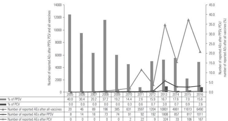 Table 2. Comparison of Adverse Events Reported to KAERS after Receiv- Receiv-ing PPSV and PCV, 2005–2016 Adverse event PPSV PCV p value* Adults (n=1317) Children(n=1784) Children(n=500) Body as a whole-general disorder