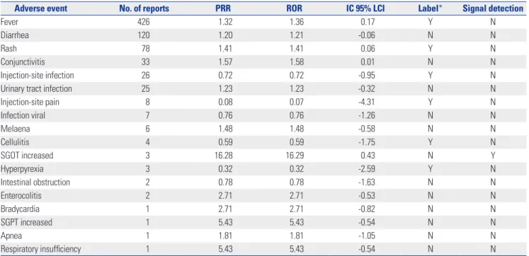 Table 4. Signals of Adverse Events Related to PPSVs for Children Aged 0–18 Years Detected by Data Mining and the Presence of Information on Vac- Vac-cine Label, 2005–2016