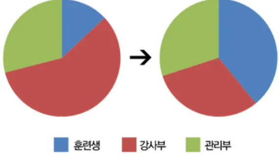 그림 5.  게시 글 점유율 변화 추이 Fig. 5 Share of bulletin board message