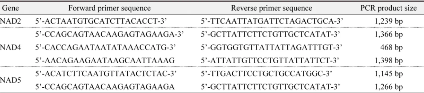 Table 1.  The sequences of primers used for amplifying mitochondrial  NAD2, NAD4, and NAD5