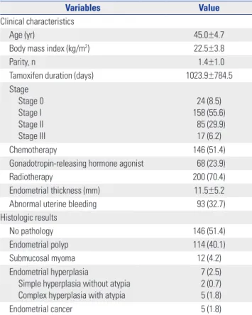 Table 1. Clinical Characteristics and Histologic Results of the Study  Subjects (n=284)
