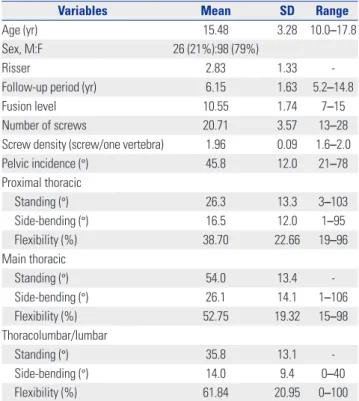 Table 2. Lenke Curve Type of All Patients