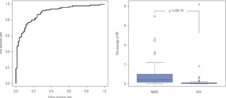 Fig. 2. ROC curves used to devise the best combinatorial model using the 10 most statistically significant SNPs