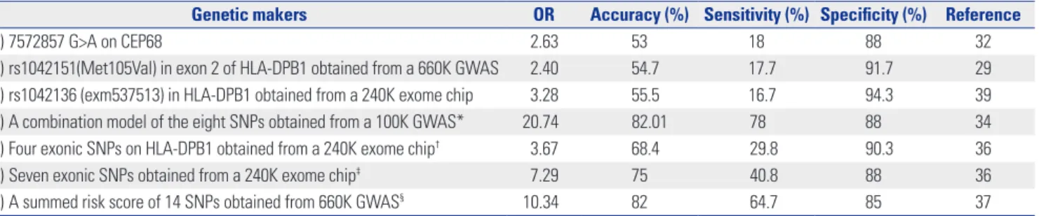 Table 5. Diagnostic Value of the Summed Risk Scores Using the Top 14 SNPs to Predict NERD