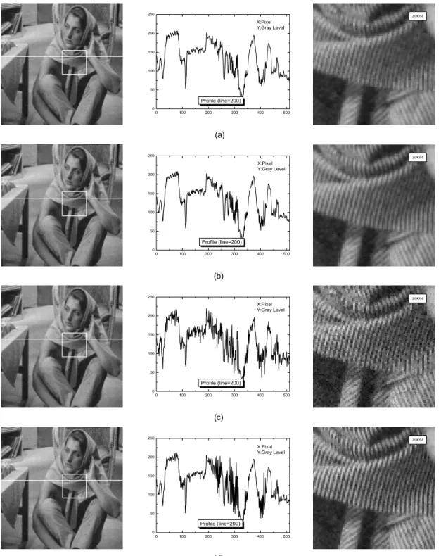 그림 2. Barbara 영상에 대한 시뮬레이션 결과 (a) AWMF (b) A-TMF (c) ACWMF (d) PFA Fig. 2 Simulation result of Barbara image (a) AWMF (b) A-TMF (c) ACWMF (d) PFA