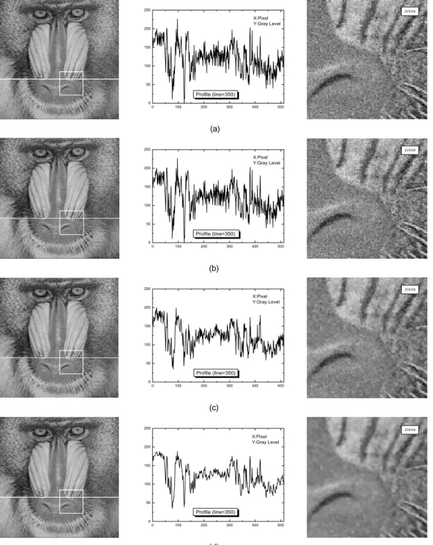 그림 3. Baboon 영상에 대한 시뮬레이션결과（a) AWMF (b) A-TMF (c) ACWMF (d) PFA Fig. 3 Simulation result of Baboon image (a) AWMF (b) A-TMF (c) ACWMF (d) PFA