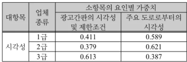 표 9.  가중치 비교(교통 및 접근성)