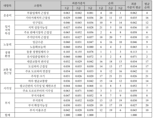표 12.  가중치 비교(최종가중치)