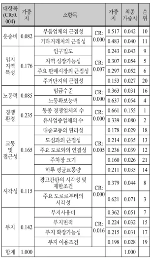 표 1.  1급 자동차 정비업체의 입지선정요인별 가중치  Table. 1 Location factors weight of grade 1 automotive  repair shops 대항목 (CR: 0.012) 가중치 소항목 가중치 최종 가중치 순위 운송비 0.092 부품업체의 근접성 CR: 0.000 0.684 0.063 4 기타거래처의 근접성 0.316 0.029 20 입지 지역 특성 0.169 인구밀도 CR: 0.019 0.275 0.046 10지역 