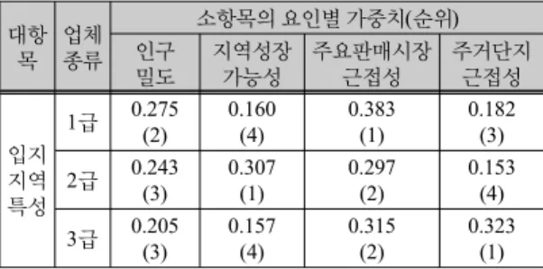 표 6.  가중치 비교(입지지역특성)