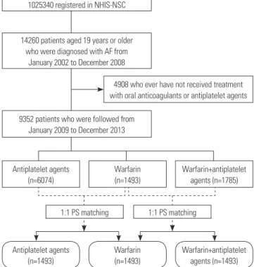 Fig. 1. Study cohort. NHIS-NSC, National Health Insurance Service-Na- Service-Na-tional Sample Cohort