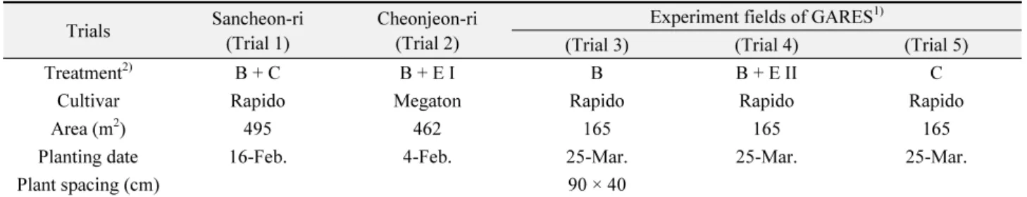 Table 1.  Design of the five greenhouse trials Trials Sancheon-ri