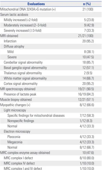 Table 2. Diagnostic Evaluations of MELAS (n=21)