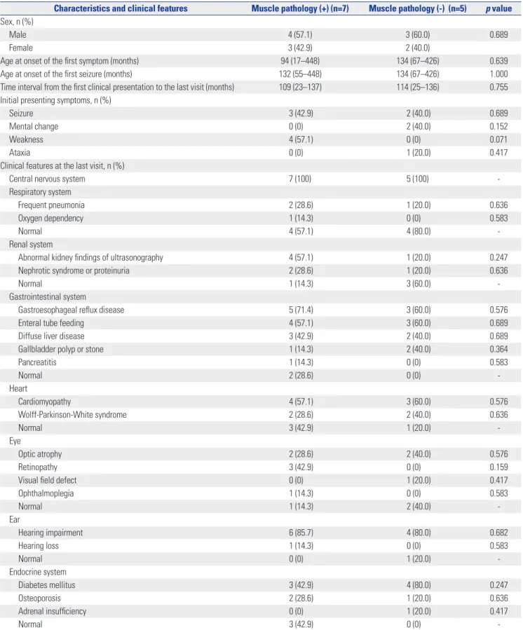 Table 4. Comparison of General Characteristics and Clinical Features between Subgroups