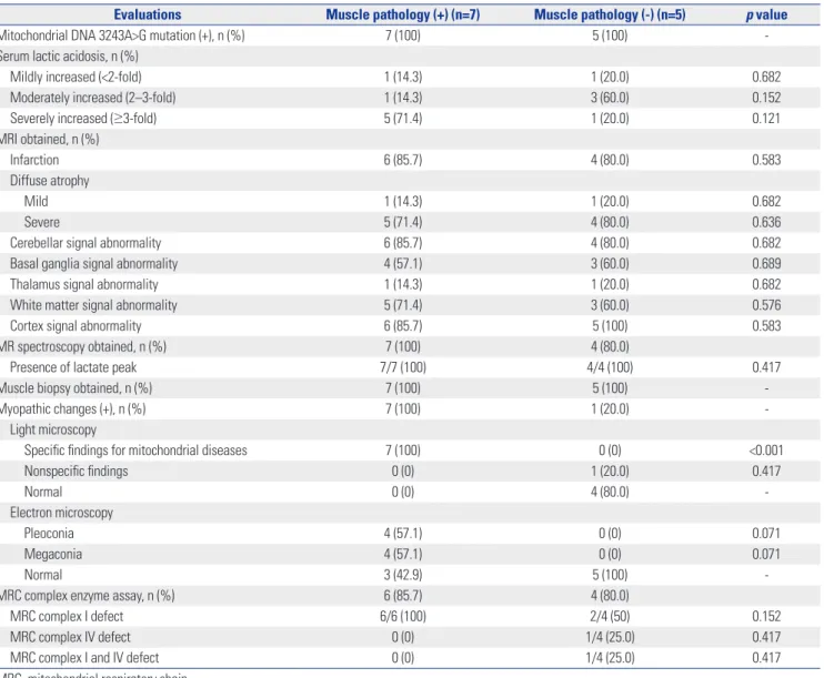 Table 6. Comparison of Clinical Outcomes between Subgroups