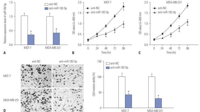 Fig. 1. MiR-182-5p is highly expressed in breast cancer (BC) tissues and cell lines. (A) The abundance of miR-182-5p was examined in BC tissues com- com-pared with that in adjacent non-cancer tissues (NC)
