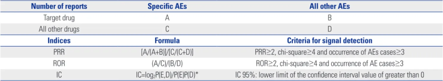 Table 1. Formulas of Data Mining Indices and Criteria for Signal Detection
