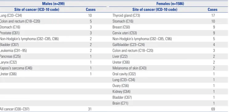 Table 1. Number of Cancer Cases among Rheumatoid Arthritis Patients by Sex during the Study Period
