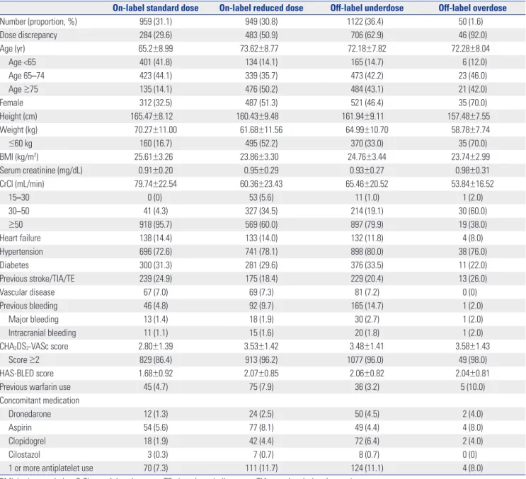 Table 1. To identify factors associated with off-label underdosed  NOACs, we compared the baseline characteristics of patients  prescribed an off-label underdosed NOAC to patients  pre-scribed an on-label standard dose (Supplementary Table 3,  only online)