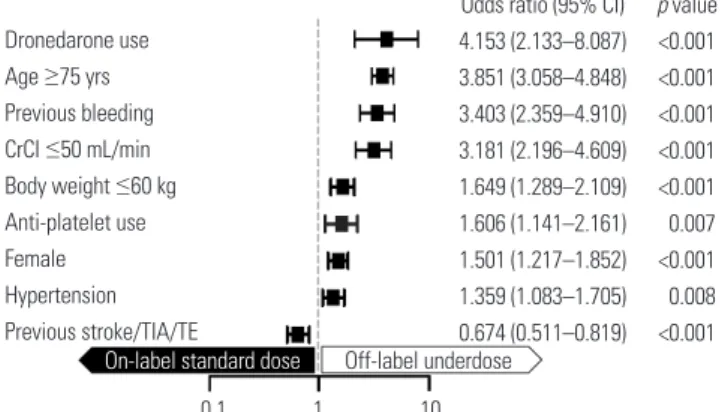 Fig. 3. Factors associated with off-label underdosing. CrCl, creatinine  clearance; TE, thromboembolic events; TIA, transient ischemic attack; 