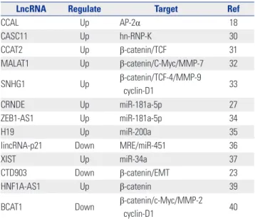 Table 2. The Regulation of LncRNAs in Wnt/β-Catenin Cascade