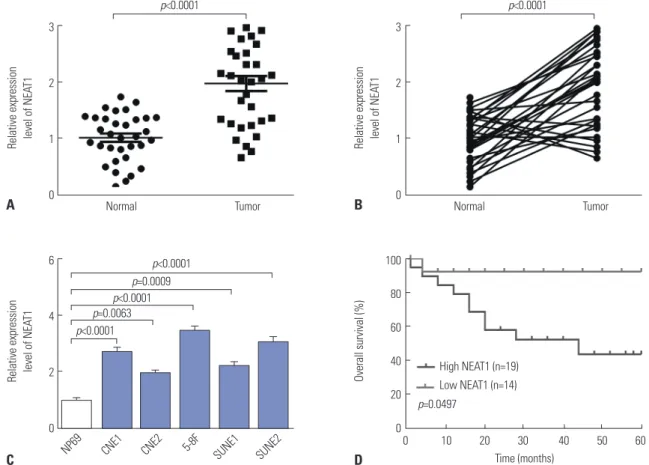 Table 1. Analysis of the Correlations between NEAT1 Expression in Pri- Pri-mary Nasopharyngeal Carcinoma and Clinicopathologic Parameters