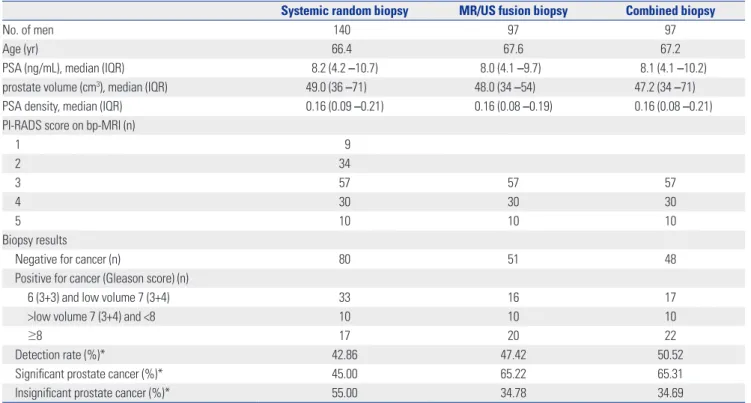 Table 2. Combined Biopsy Results according to PI-RADS Score
