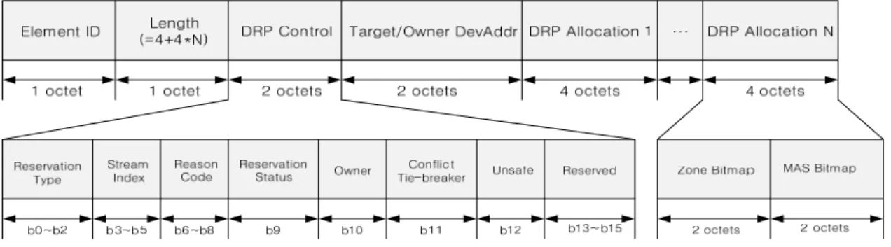 그림 2. DRP IE와 DRP Control 필드 포맷 Fig. 2 Format of DRP IE and DRP Control field