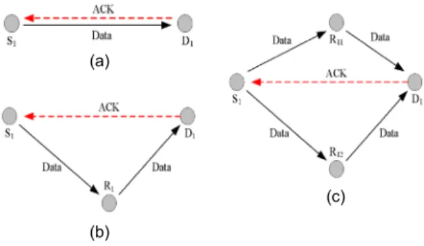 Fig. 5 Examples of three transmission techniques (a)  Direct Transmission (DT) (b) Relay Transmission (RT)  (c) Cooperative Transmission (CT)