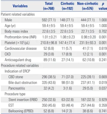 Table 2. Comparison of Post-ERCP Bleeding between Patients with Cir- Cir-rhosis and Those without CirCir-rhosis