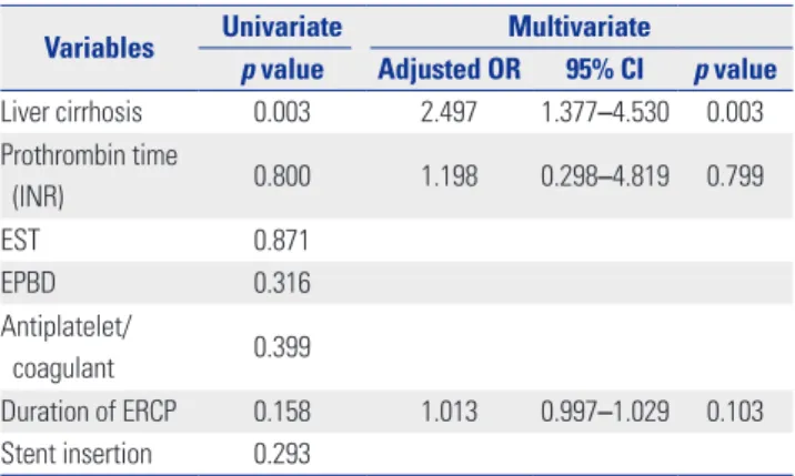 Table 3. Univariate and Multivariate Analysis of Risk Factors for Post- Post-ERCP Bleeding