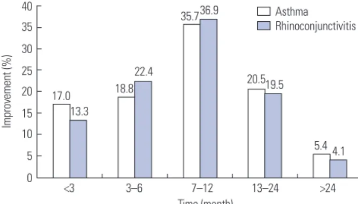 Fig. 2. Time to symptom improvement after allergen-specific immuno- immuno-therapy.