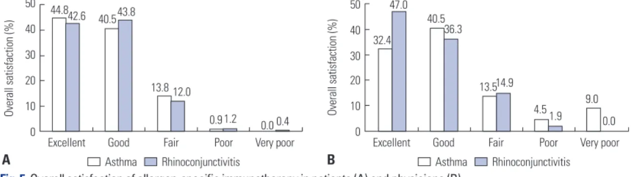 Fig. 4. The subjective advantage of AIT in medical (A) and economic and methodologic aspects (B) from the patients’ perspective